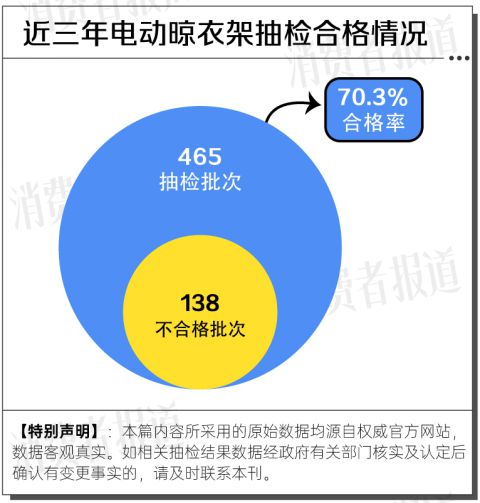 大数据：合格率70%电动晾衣架近三年抽检(图3)