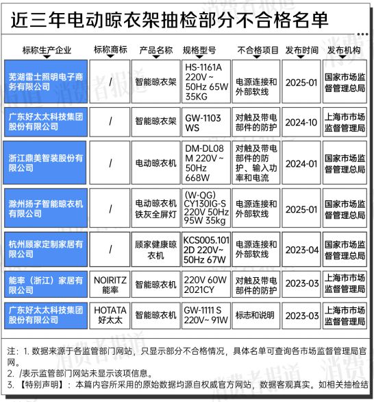 大数据：合格率70%电动晾衣架近三年抽检(图6)
